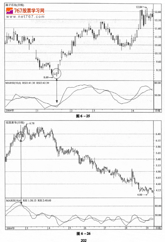 相对强弱平均线MARSI的应用