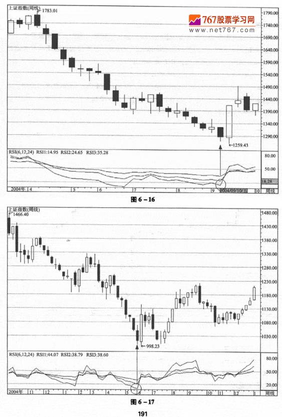 RSI指标实战技巧