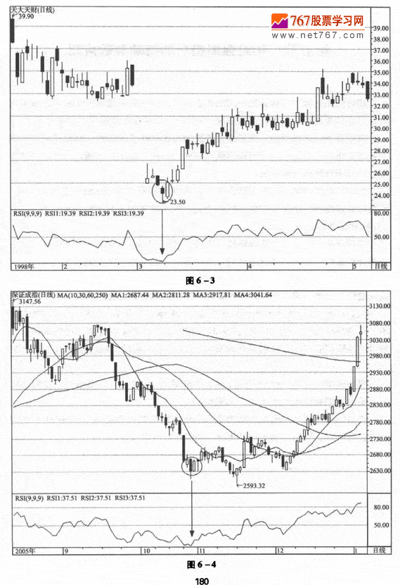 RSI指标的特殊参数应用