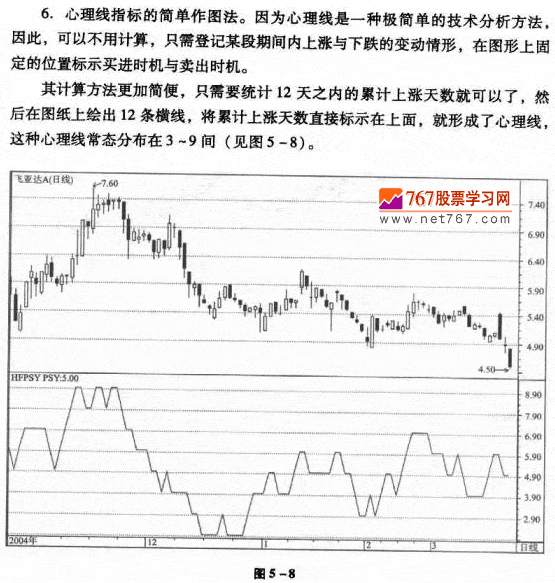 心理线PSY的运用法则