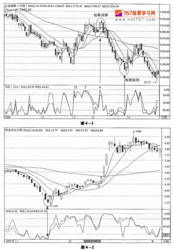 威廉指标的实战应用