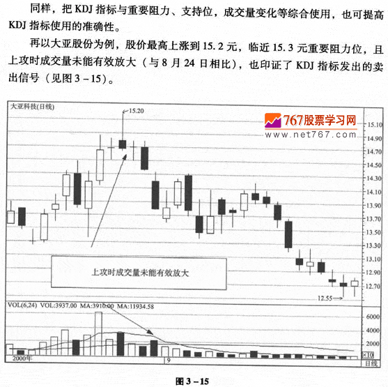 KDJ与K线形态组合运用