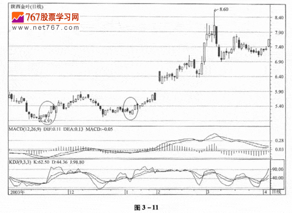 KDJ与其它技术指标组合运用