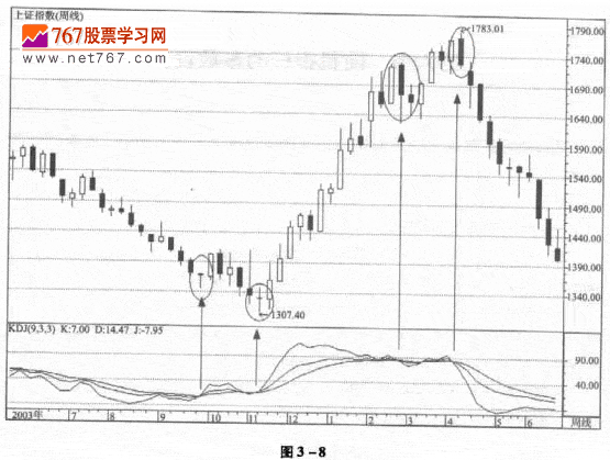 运用KDJ指标判断趋势