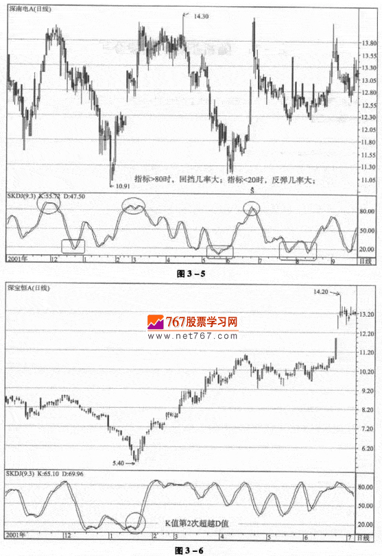 KDJ指标的应用法则