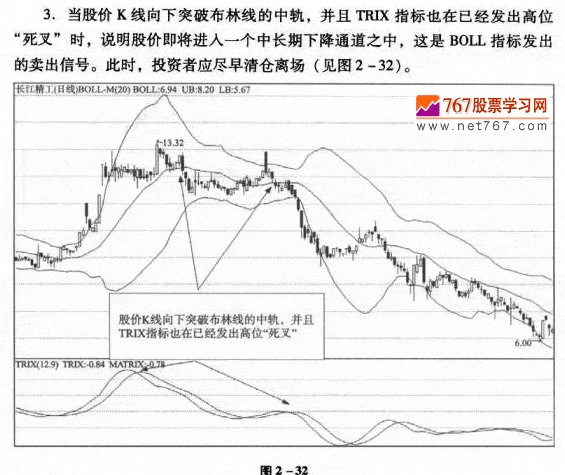 布林线与TRIX组合应用