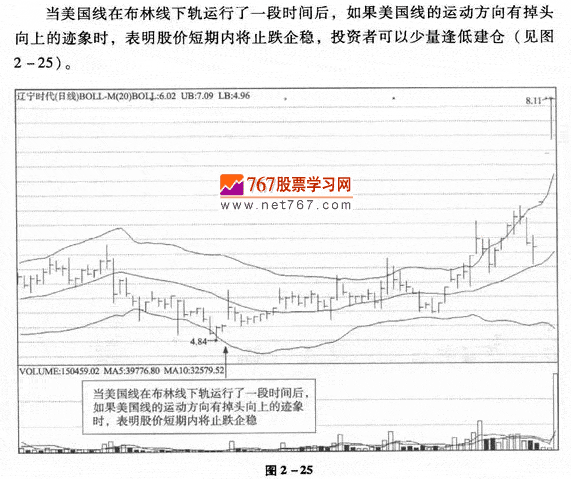 布林线与美国线组合应用