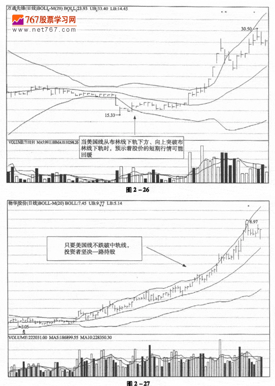 布林线与美国线组合应用