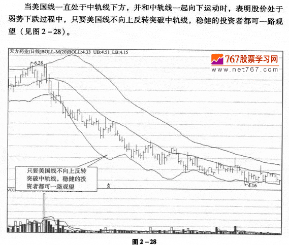布林线与美国线组合应用