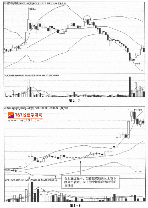 周线月线布林线应用技巧