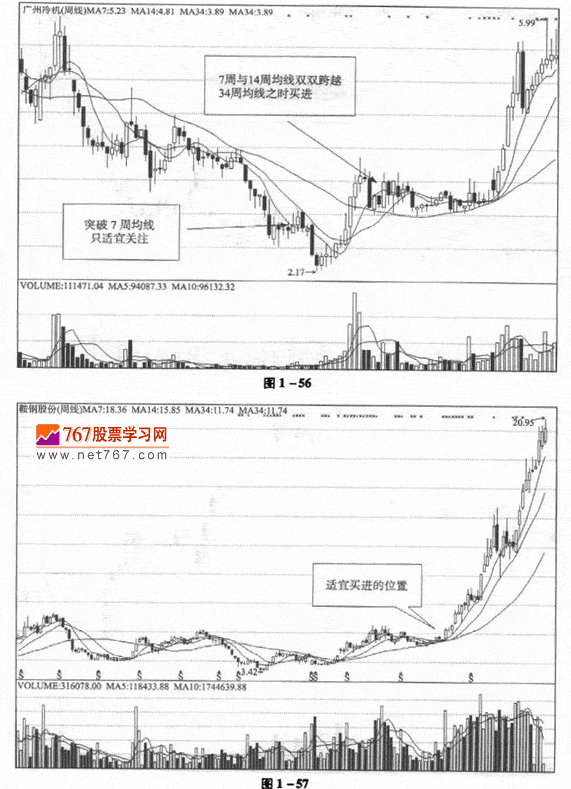 周K线均线应用技巧
