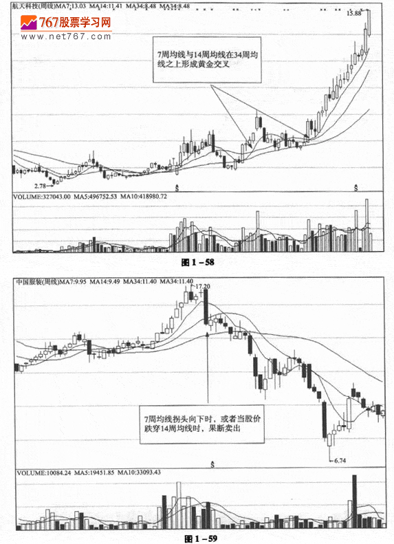周K线均线应用技巧
