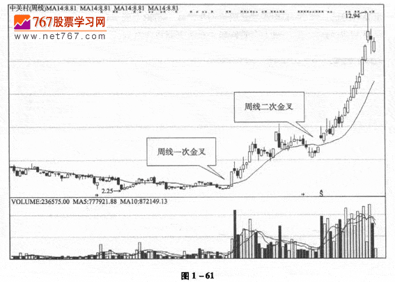 周K线均线应用技巧
