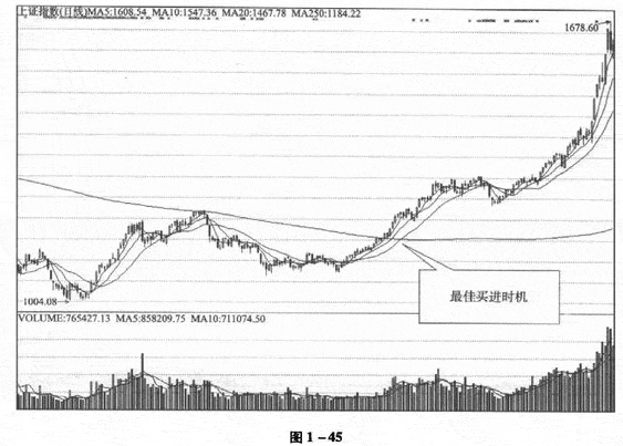 用年线进行投资分析
