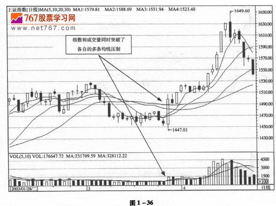 运用双均线系统交易