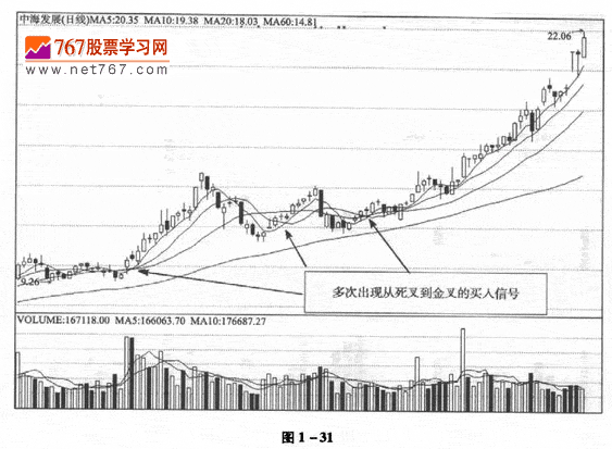 均线死叉到金叉选股法