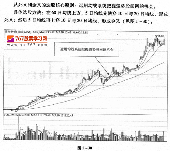 均线死叉到金叉选股法