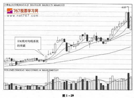运用均线系统选股
