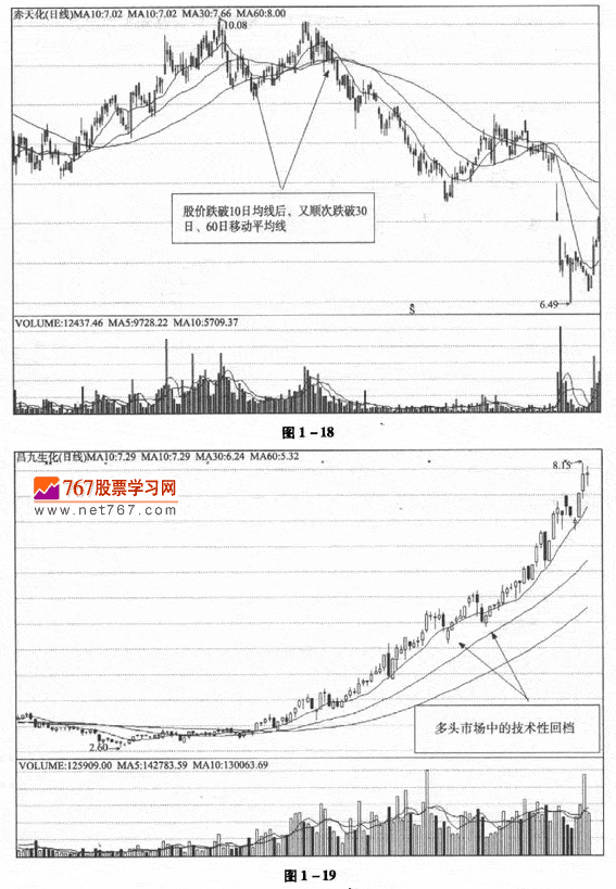 移动平均线的卖出时机