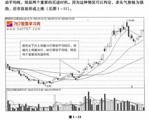 移动平均线的买入时机