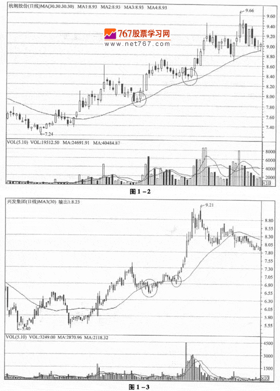 均线的应用法则