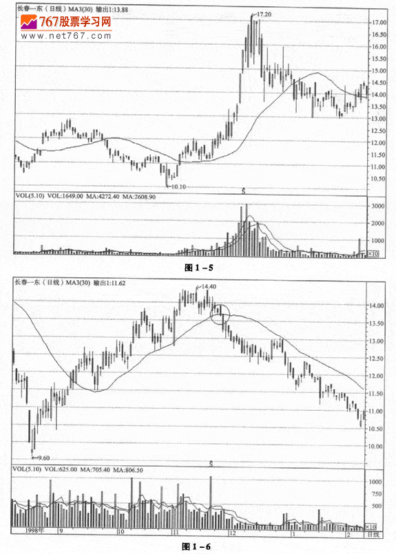 均线的应用法则