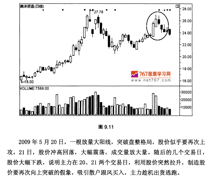 盘整后的假突破