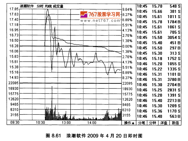 浪潮软件K线实战