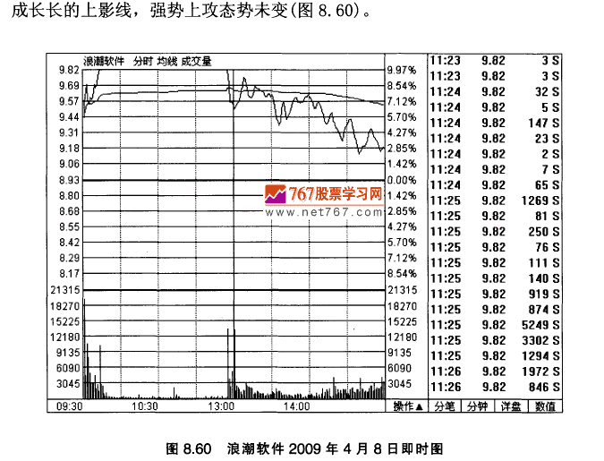 浪潮软件K线实战