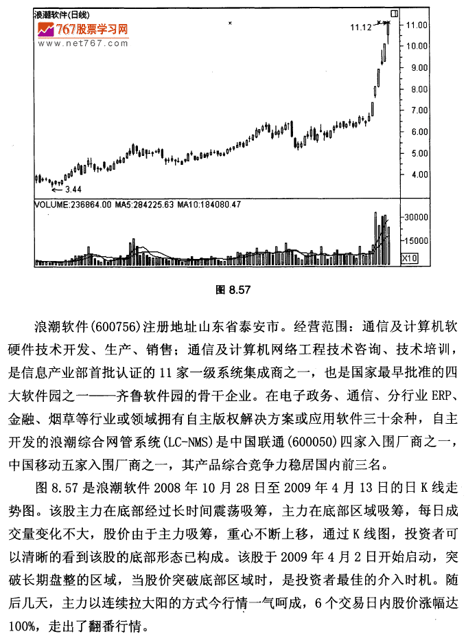 浪潮软件K线实战