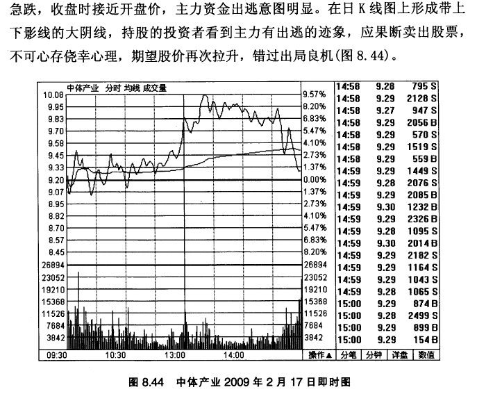 中体产业K线实战