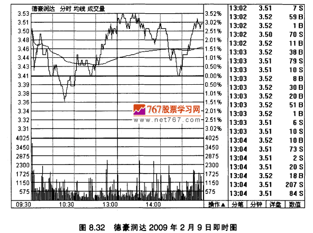 德豪润达K线实战