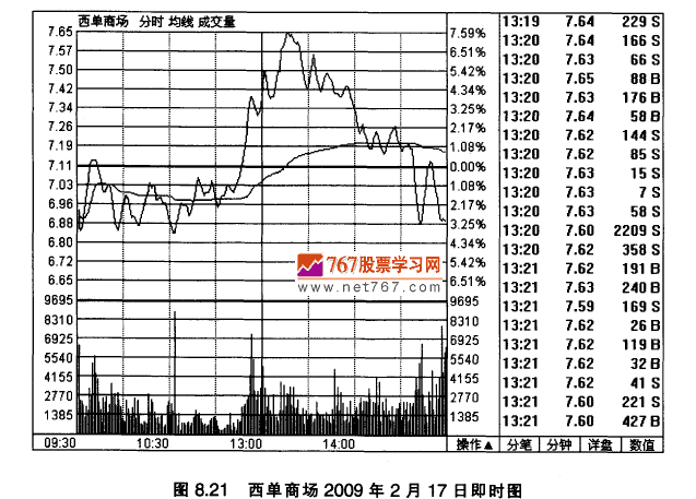 西单商场K线实战