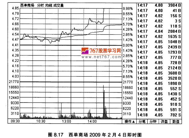 西单商场K线实战