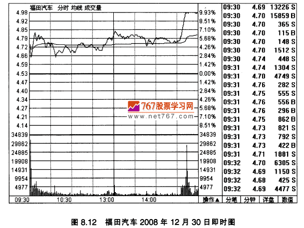 福田汽车K线实战