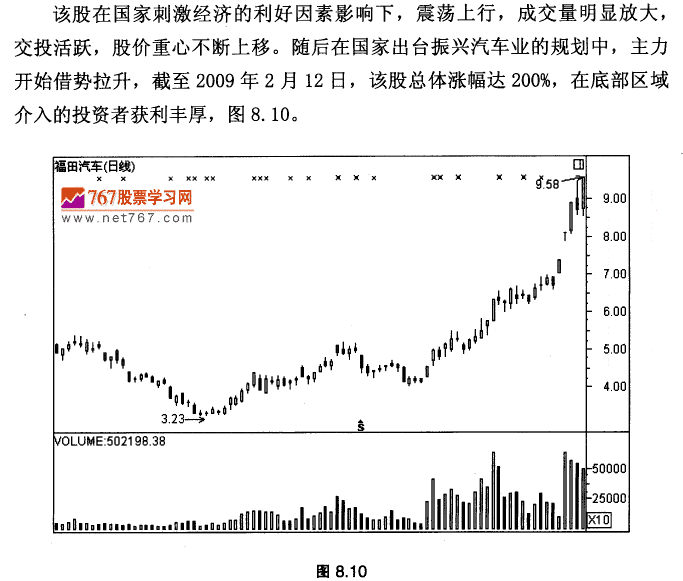 福田汽车K线实战