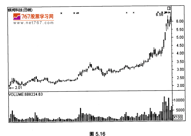 筑底后向上突破