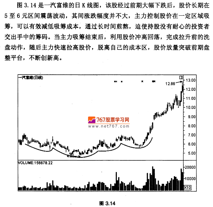 反复震荡多重底