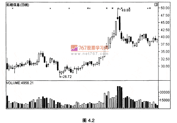 冲高回落单峰顶