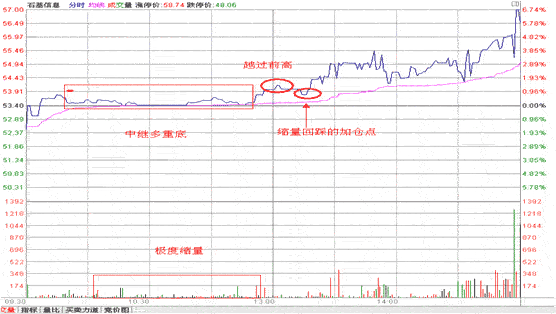 分时战法研究(16) 分时战法研究(16)