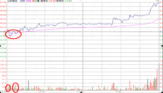 分时战法研究(15)