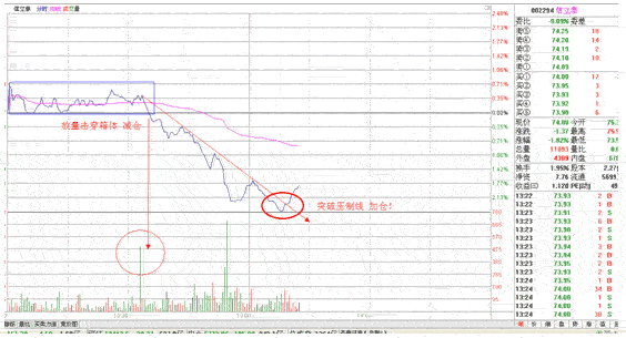 分时战法研究(11)