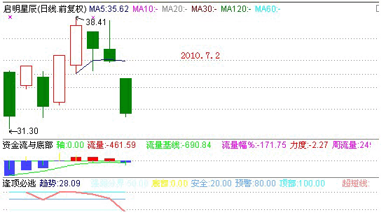 分时战法研究(3)