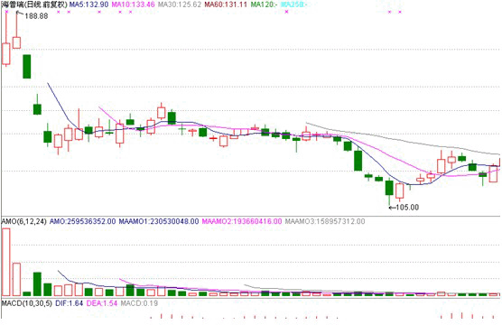 分时战法研究(3)
