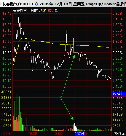 庄家对倒出货手法分析