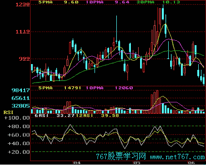 相对强弱指数 RSI