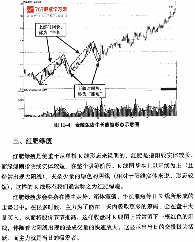 主力建仓K线形态