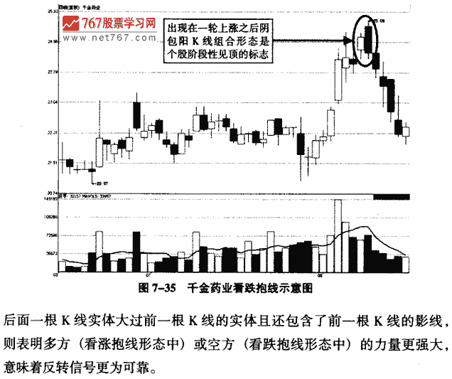 抱线(吞没形态)