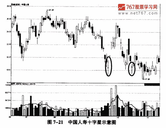 十字星实战解析