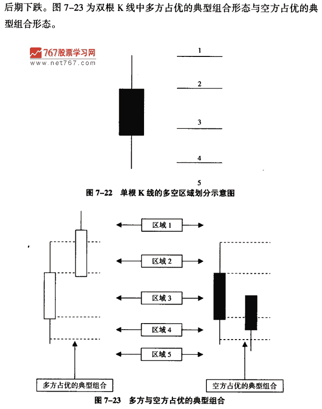 如何分析双日K线形态